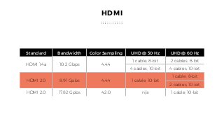 Standard Bandwidth Color Sampling UHD @ 30 Hz UHD @ 60 Hz
DisplayPort 1.1a 10.8 Gbps 4:4:4 1 cable, 8-bit
2 cables, 8-bit
...