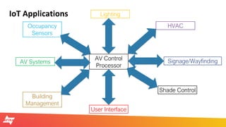 © 2017 AVIXA
IoT Applications
AV Control
Processor
HVAC
Shade Control
Occupancy
Sensors
Lighting
AV Systems
User Interface...
