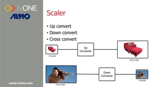 www.tvone.com
Scaler
• Up convert
• Down convert
• Cross convert
720x480
720x480
1920x1080
1920x1080
 