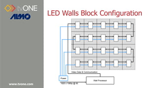 www.tvone.com
LED Walls Block Configuration
 