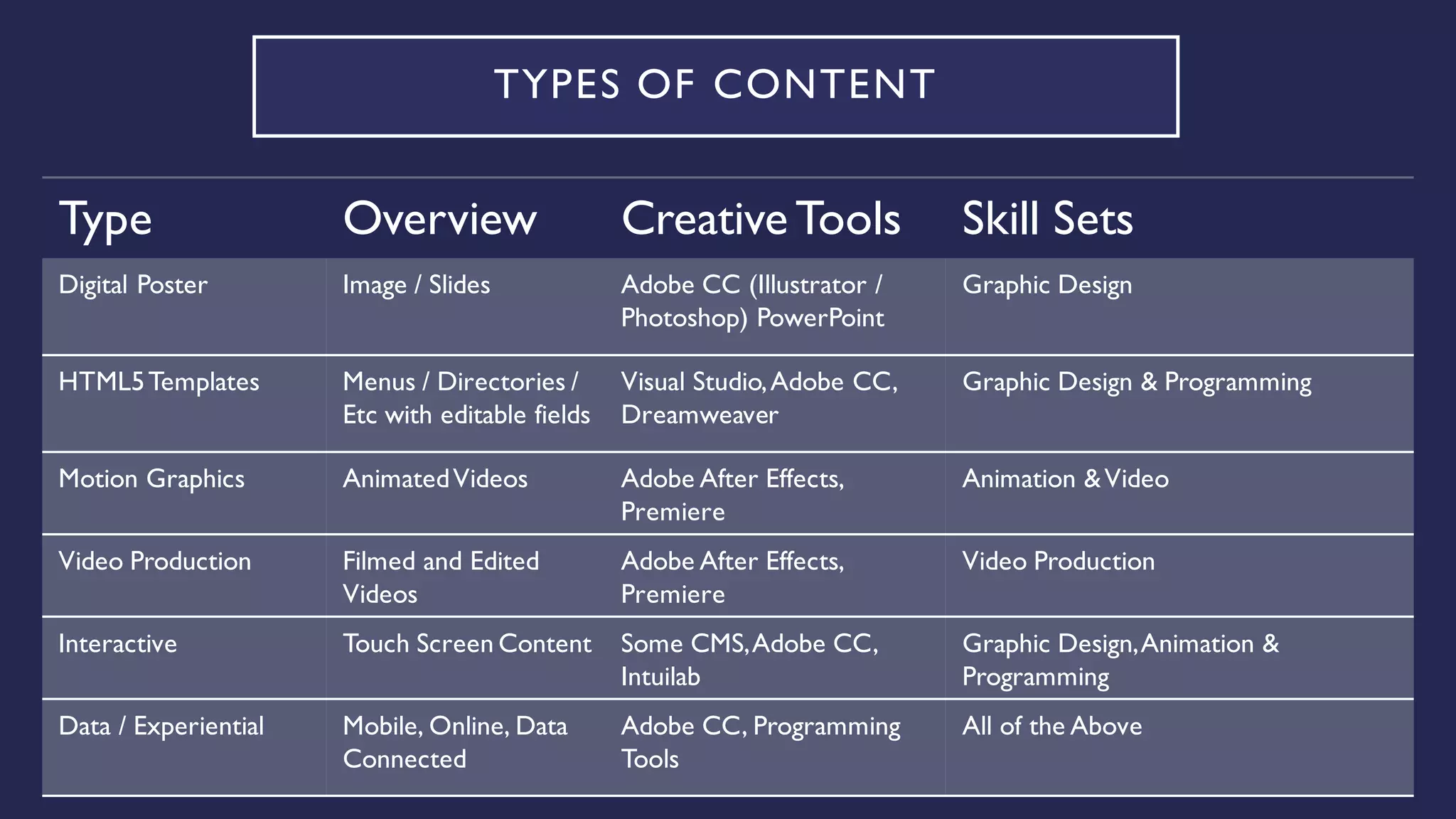 TYPES OF CONTENT
Type Overview CreativeTools Skill Sets
Digital Poster Image / Slides Adobe CC (Illustrator /
Photoshop) PowerPoint
Graphic Design
HTML5Templates Menus / Directories /
Etc with editable fields
Visual Studio,Adobe CC,
Dreamweaver
Graphic Design & Programming
Motion Graphics AnimatedVideos Adobe After Effects,
Premiere
Animation &Video
Video Production Filmed and Edited
Videos
Adobe After Effects,
Premiere
Video Production
Interactive Touch Screen Content Some CMS,Adobe CC,
Intuilab
Graphic Design,Animation &
Programming
Data / Experiential Mobile, Online, Data
Connected
Adobe CC, Programming
Tools
All of the Above
 