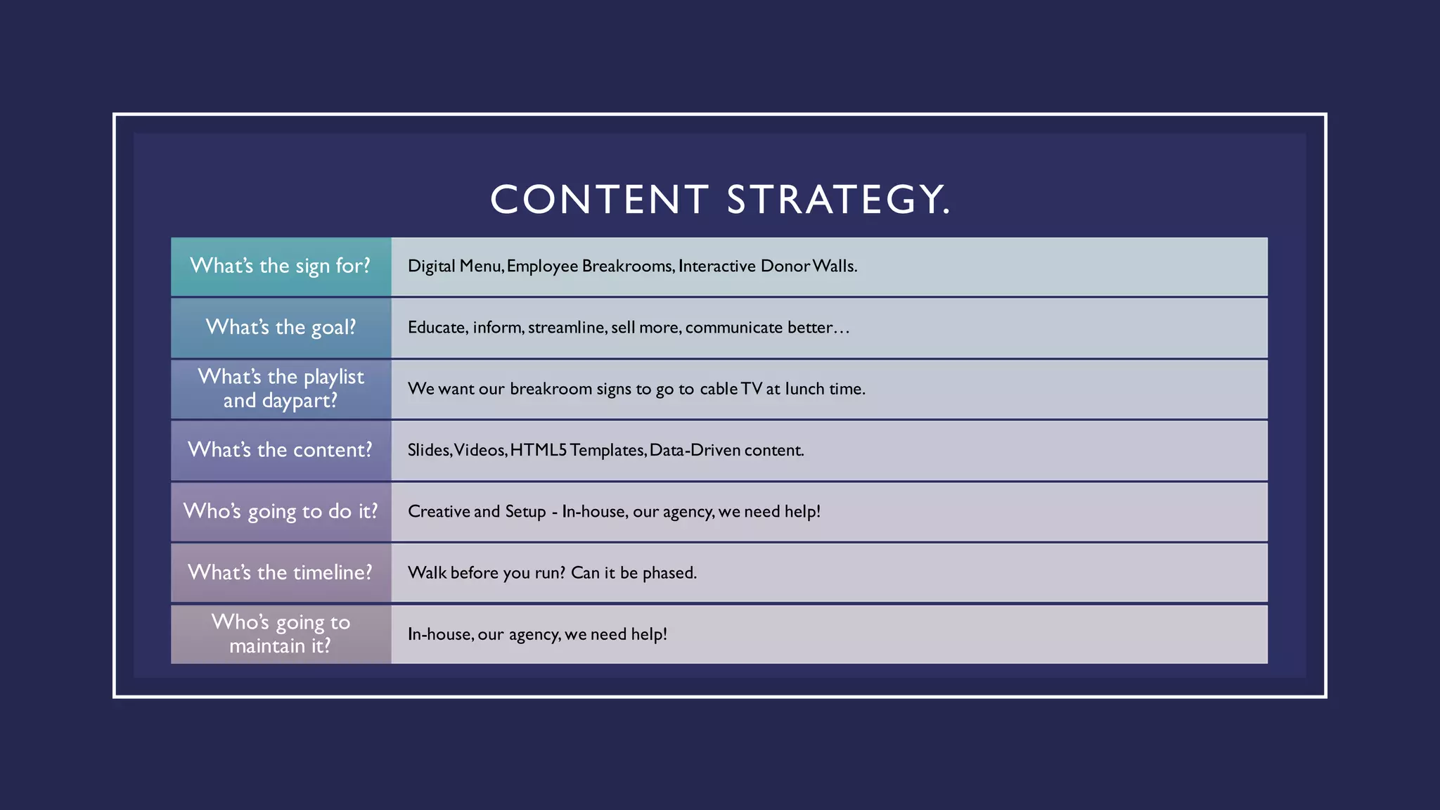 CONTENT STRATEGY.
Digital Menu,Employee Breakrooms, Interactive DonorWalls.What’s the sign for?
Educate, inform, streamline, sell more, communicate better…What’s the goal?
We want our breakroom signs to go to cableTV at lunch time.
What’s the playlist
and daypart?
Slides,Videos,HTML5Templates,Data-Driven content.What’s the content?
Creative and Setup - In-house, our agency, we need help!Who’s going to do it?
Walk before you run? Can it be phased.What’s the timeline?
In-house, our agency, we need help!
Who’s going to
maintain it?
 
