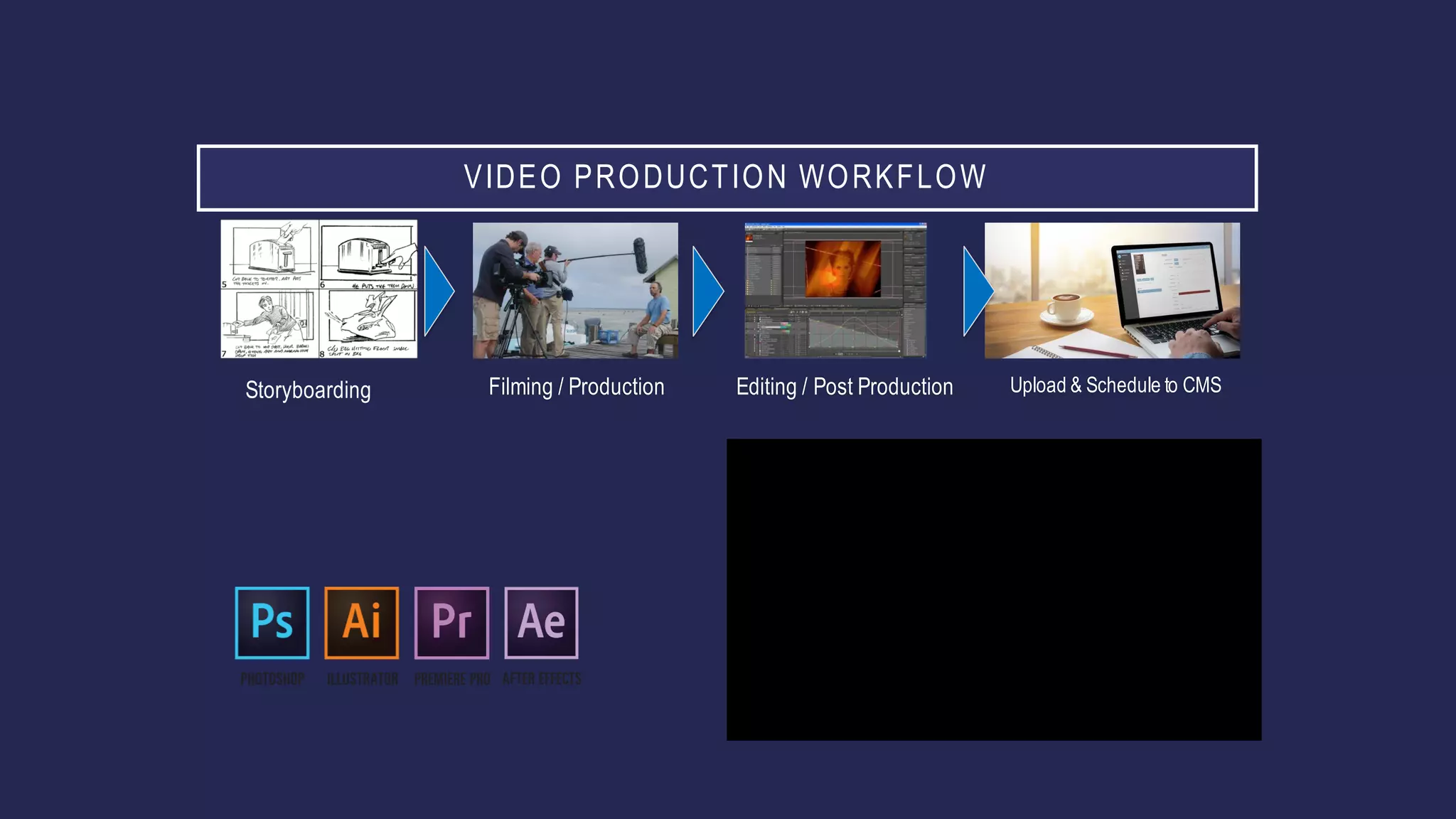 VIDEO PRODUCTION WORKFLOW
Storyboarding Filming / Production Editing / Post Production Upload & Schedule to CMS
 