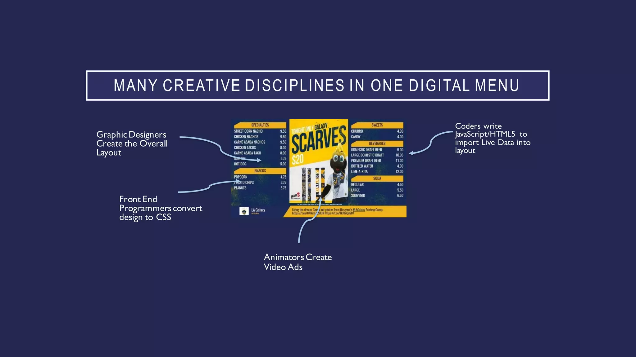 MANY CREATIVE DISCIPLINES IN ONE DIGITAL MENU
Coders write
JavaScript/HTML5 to
import Live Data into
layout
GraphicDesigners
Create the Overall
Layout
Front End
Programmersconvert
design to CSS
AnimatorsCreate
Video Ads
 