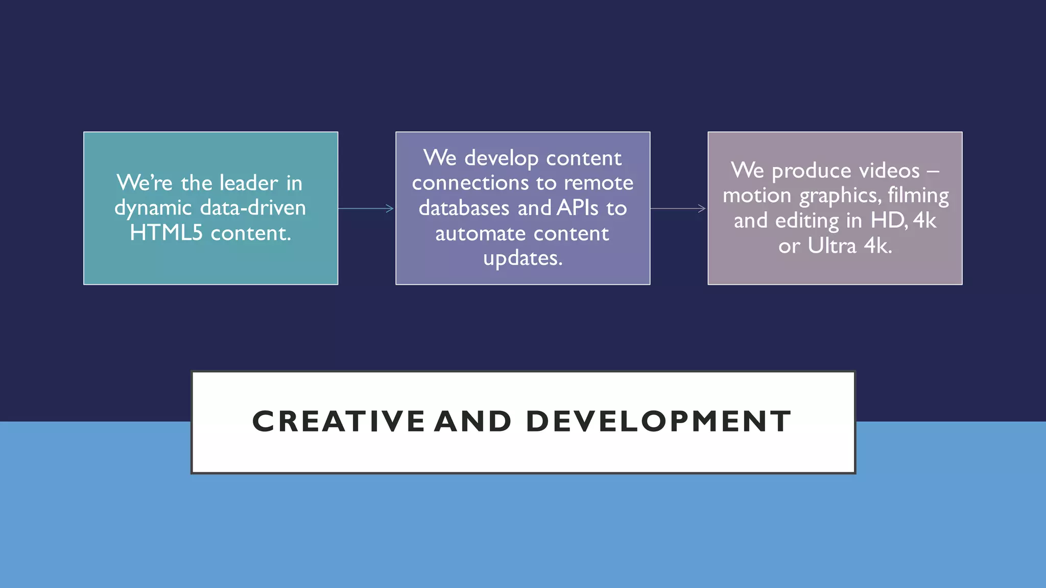 CREATIVE AND DEVELOPMENT
We’re the leader in
dynamic data-driven
HTML5 content.
We develop content
connections to remote
databases and APIs to
automate content
updates.
We produce videos –
motion graphics, filming
and editing in HD, 4k
or Ultra 4k.
 