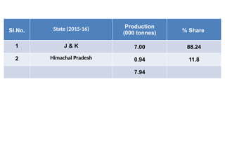 Sl.No. State (2015-16) Production
(000 tonnes) % Share
1 J & K 7.00 88.24
2 Himachal Pradesh 0.94 11.8
7.94
 