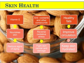 SKIN HEALTH
Vitamin E
Nourishes
skin
Reduce signs
of aging
Anti –oxidants
and other
compounds
Reverse
oxidative
stress
Fight skin
cancer and
damage
Healthy
fats
Improve
circulation
Keep skin
hydrated
 