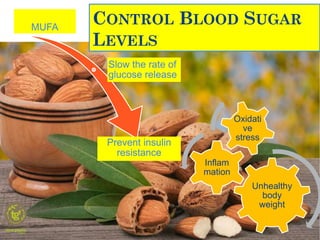 CONTROL BLOOD SUGAR
LEVELS
MUFA
Slow the rate of
glucose release
Prevent insulin
resistance
Unhealthy
body
weight
Inflam
mation
Oxidati
ve
stress
 