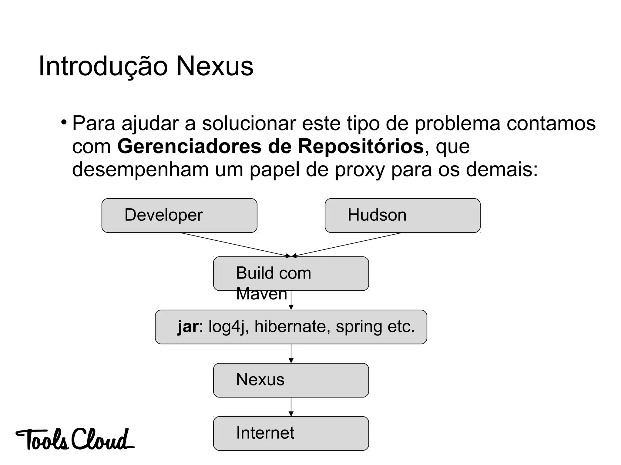 • Para ajudar a solucionar este tipo de problema contamos
com Gerenciadores de Repositórios, que
desempenham um papel de proxy para os demais:
Introdução Nexus
Developer Hudson
Build com
Maven
jar: log4j, hibernate, spring etc.
Nexus
Internet
 