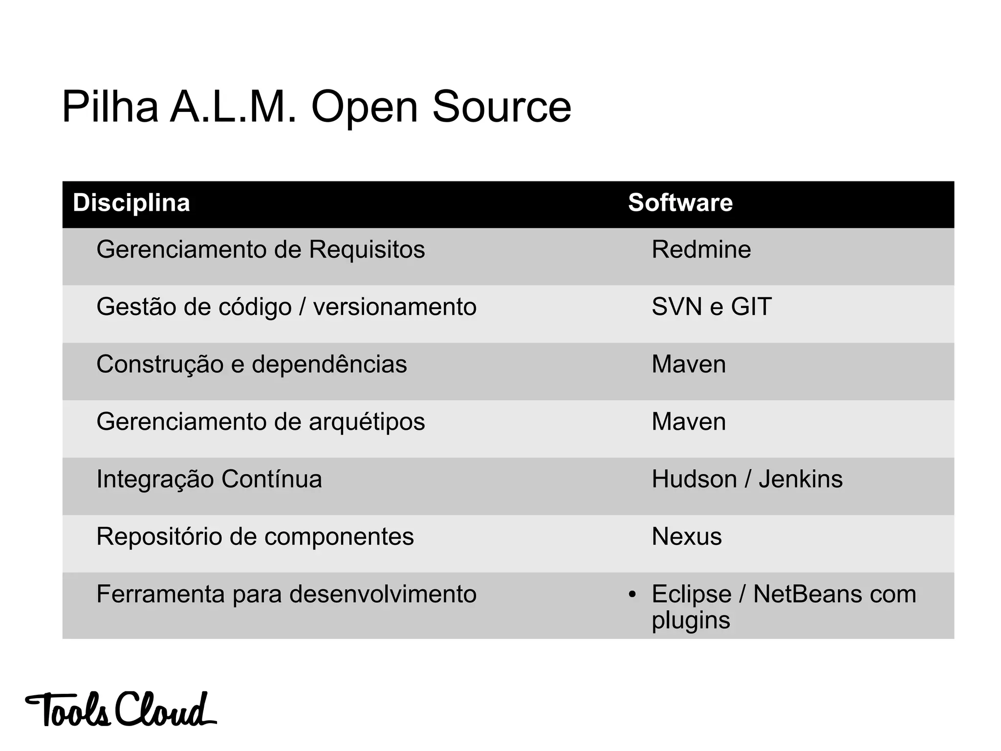 Pilha A.L.M. Open Source
Disciplina Software
Gerenciamento de Requisitos Redmine
Gestão de código / versionamento SVN e GIT
Construção e dependências Maven
Gerenciamento de arquétipos Maven
Integração Contínua Hudson / Jenkins
Repositório de componentes Nexus
Ferramenta para desenvolvimento ● Eclipse / NetBeans com
plugins
 