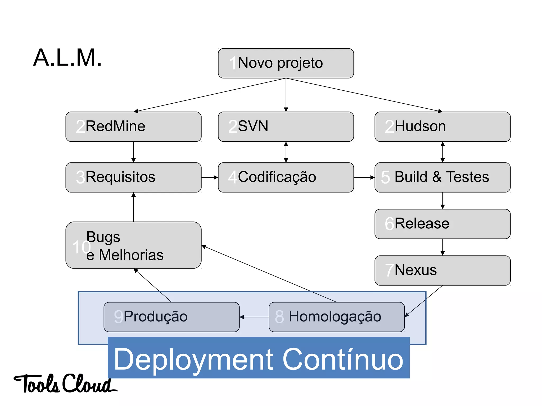 A.L.M. Novo projeto
RedMine SVN Hudson
Requisitos Codificação Build & Testes
Release
Nexus
HomologaçãoProdução
Bugs
e Melhorias
1
2 2 2
53 4
6
10
9 8
7
Deployment Contínuo
 
