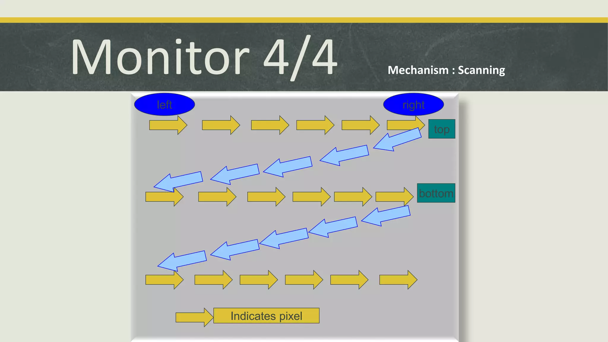 Monitor 4/4 Mechanism : Scanning 
left right 
top 
bottom 
Indicates pixel 
 