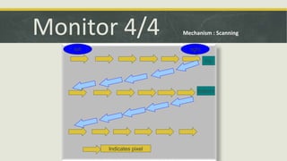Monitor 4/4 Mechanism : Scanning 
left right 
top 
bottom 
Indicates pixel 
 