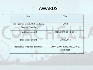 For Year
Top Festival at the 2014 Billboard
Touring Awards
2014
Best Stage award 2010, 2013, 2014, 2015
Best theme award 2013, 2015
Best art & sculpture exhibited 2007, 2009, 2010, 2010, 2012,
2014,2015
AWARDS
 