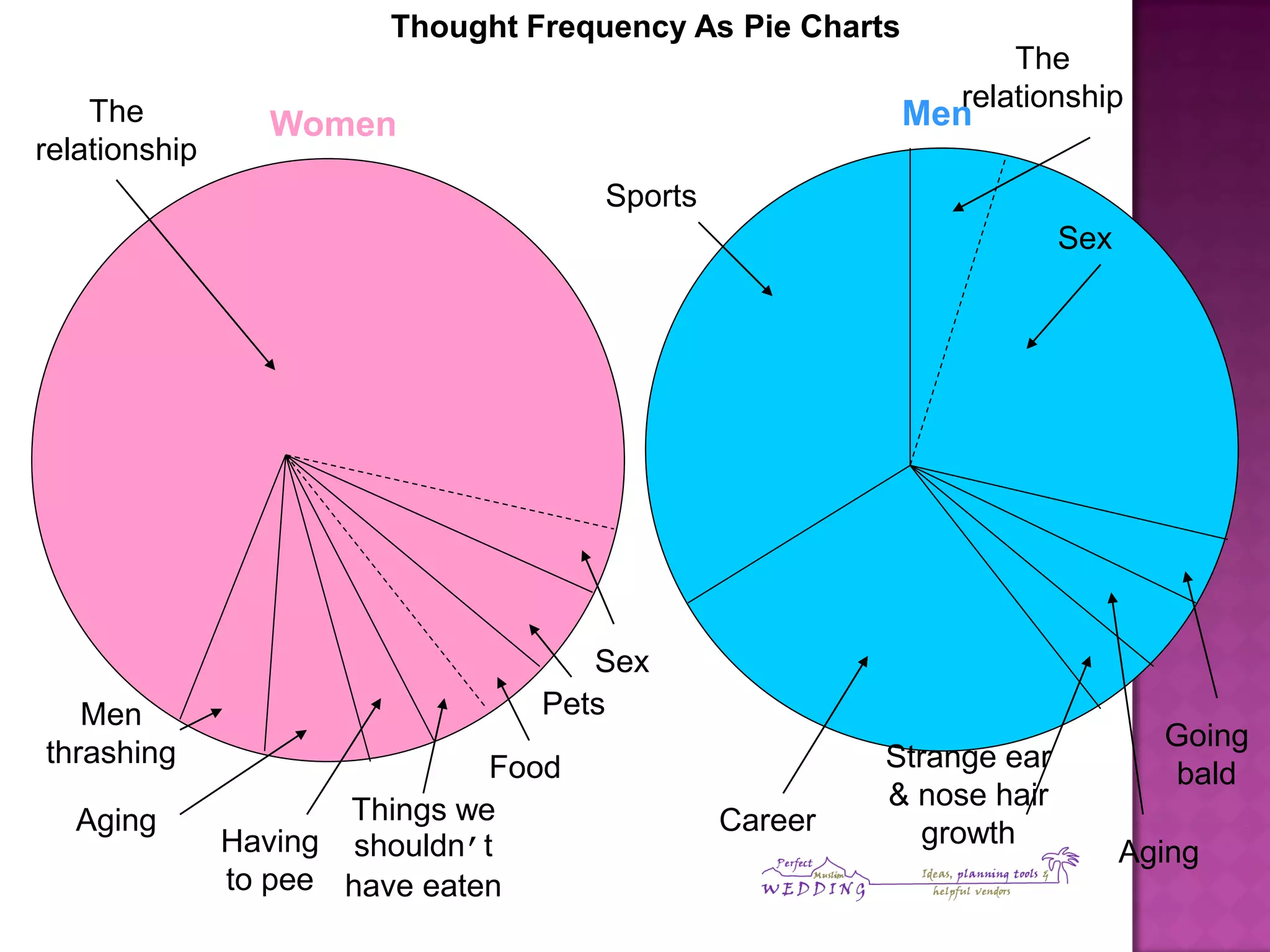 Thought Frequency As Pie Charts
Men
thrashing
Aging
Having
to pee
Things we
shouldn’t
have eaten
Food
Pets
Sex
The
relationship
Women
Sports
The
relationship
Sex
Men
Going
bald
Aging
Strange ear
& nose hair
growthCareer
 