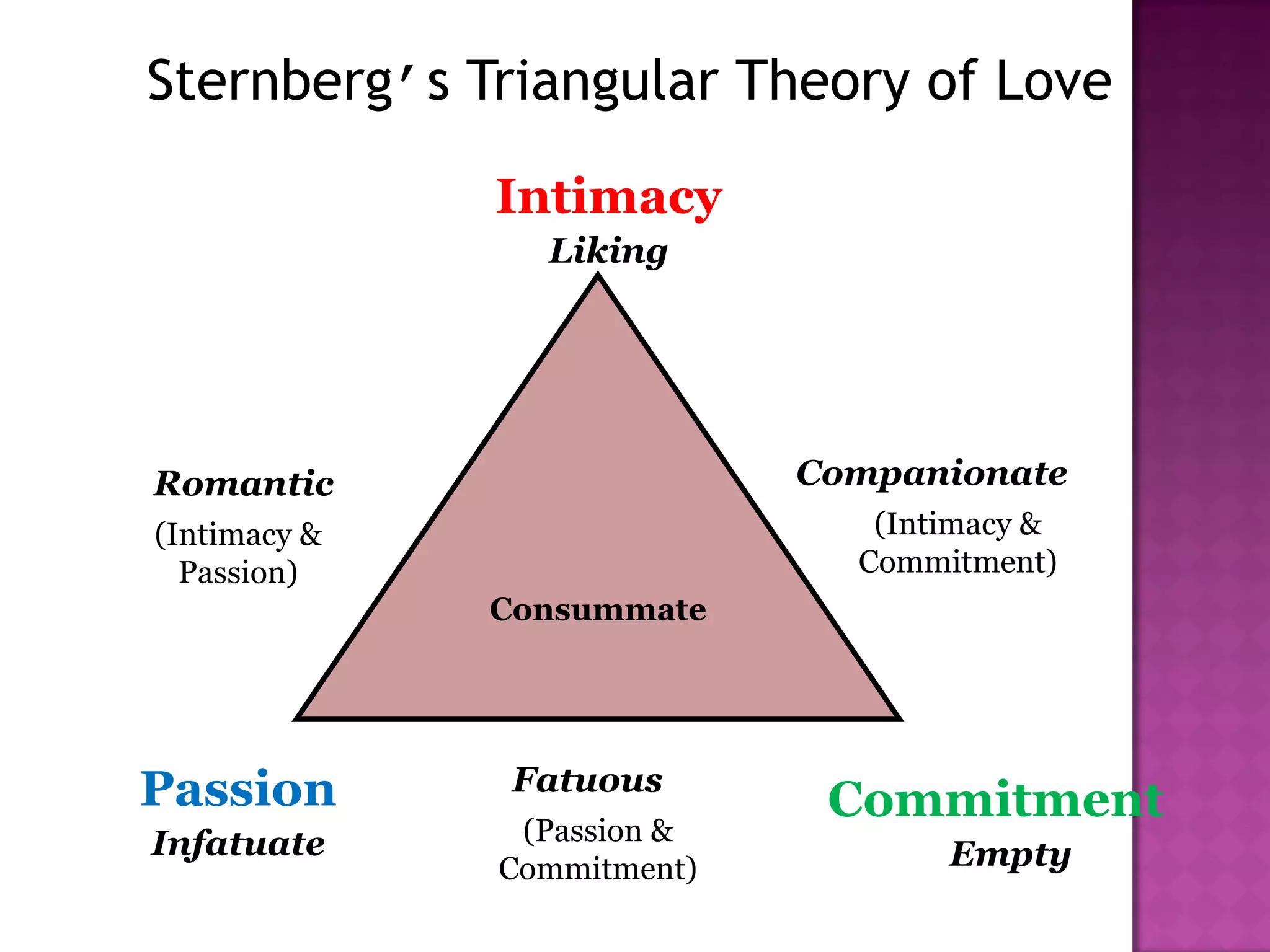 Consummate
Commitment
Liking
Passion
Romantic
Intimacy
Companionate
Fatuous
Infatuate Empty
Sternberg’s Triangular Theory of Love
(Intimacy &
Passion)
(Intimacy &
Commitment)
(Passion &
Commitment)
 