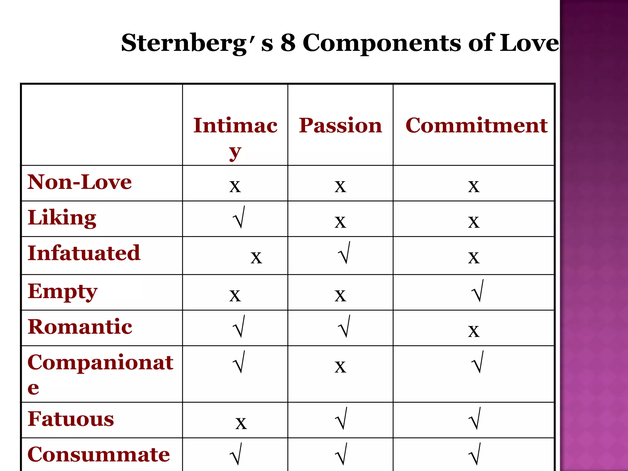 Intimac
y
Passion Commitment
Non-Love x x x
Liking  x x
Infatuated x  x
Empty x x 
Romantic   x
Companionat
e
 x 
Fatuous x  
Consummate   
Sternberg’s 8 Components of Love
 