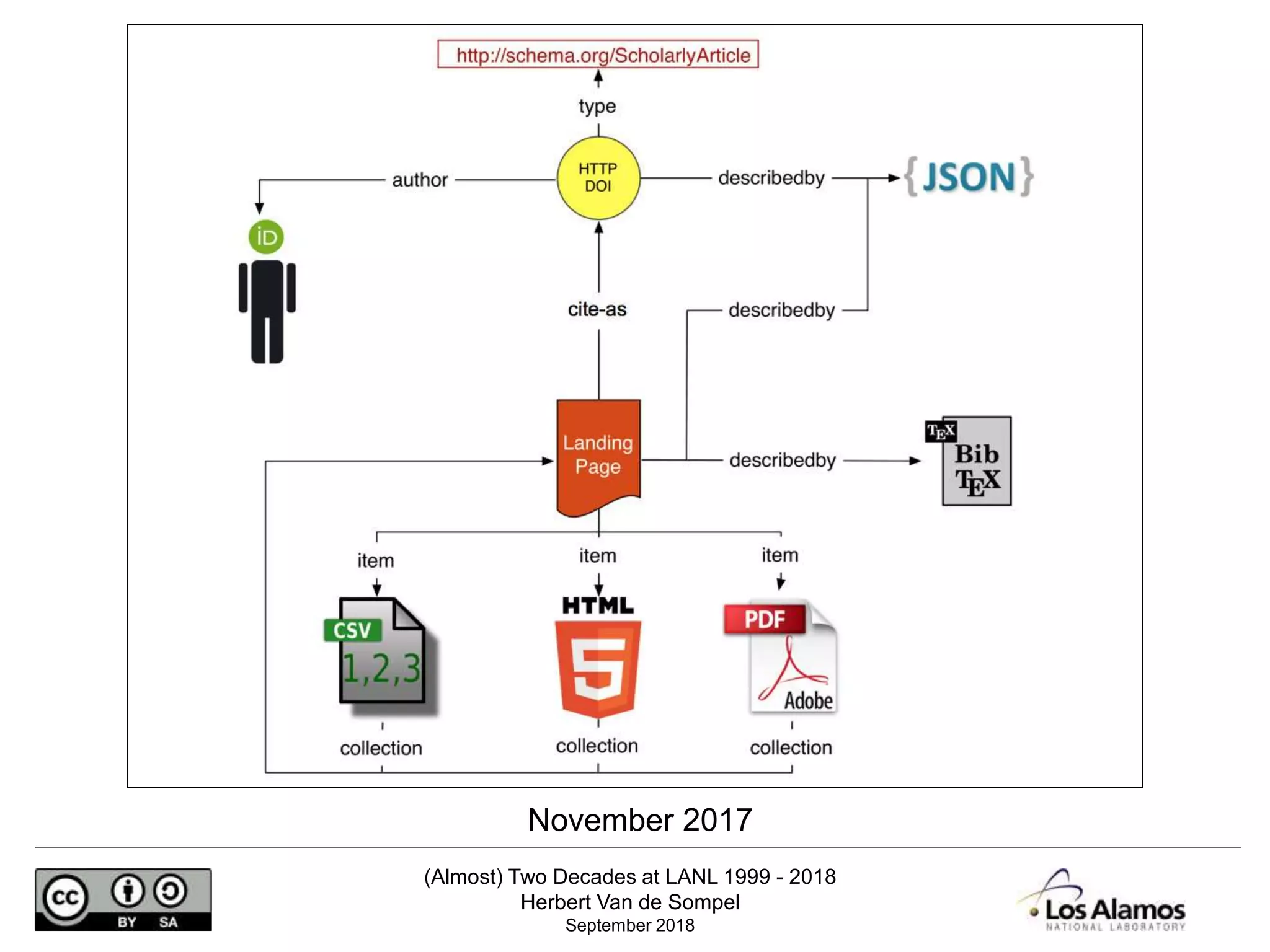(Almost) Two Decades at LANL 1999 - 2018
Herbert Van de Sompel
September 2018
November 2017
 