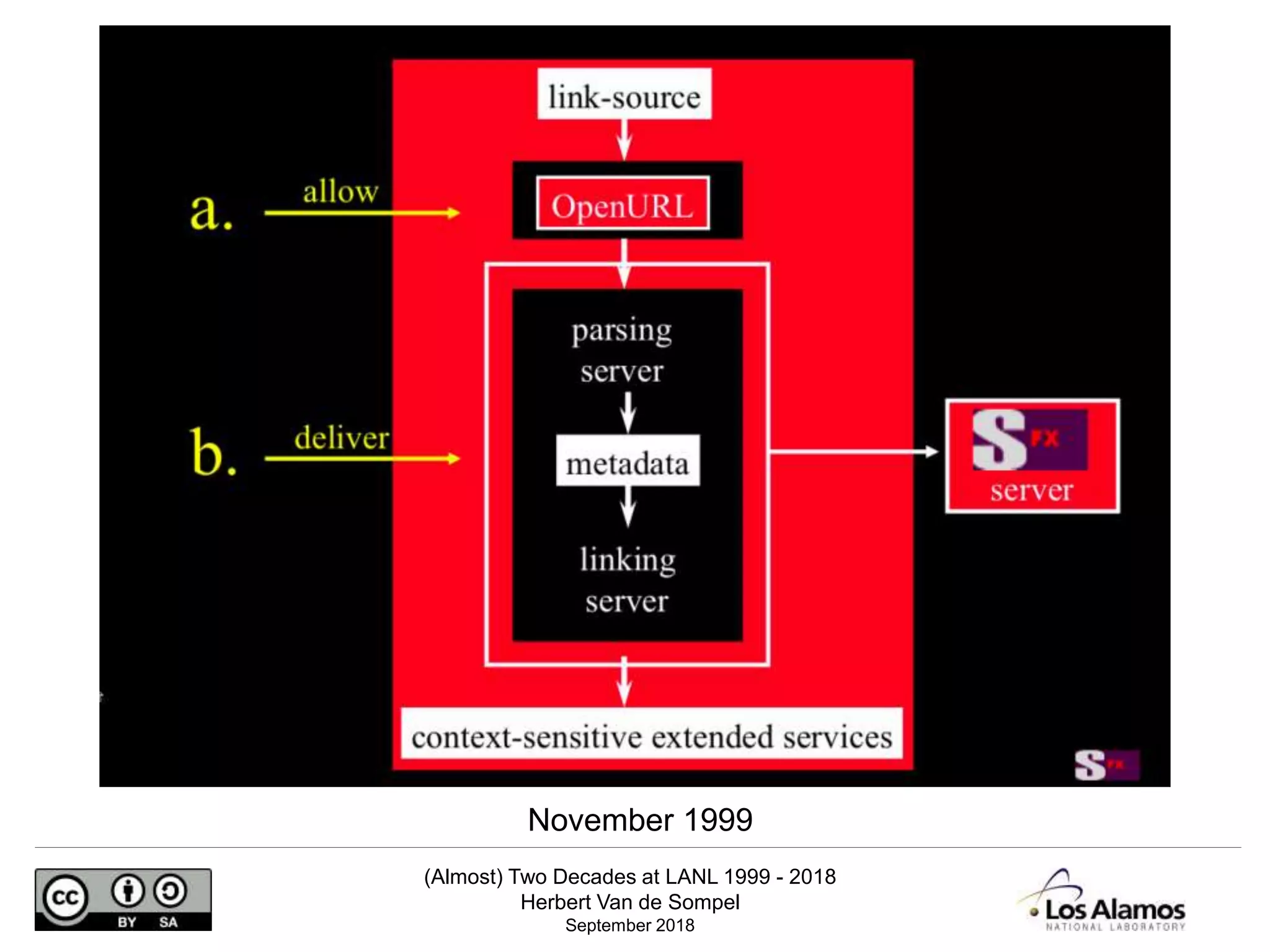 (Almost) Two Decades at LANL 1999 - 2018
Herbert Van de Sompel
September 2018
November 1999
 