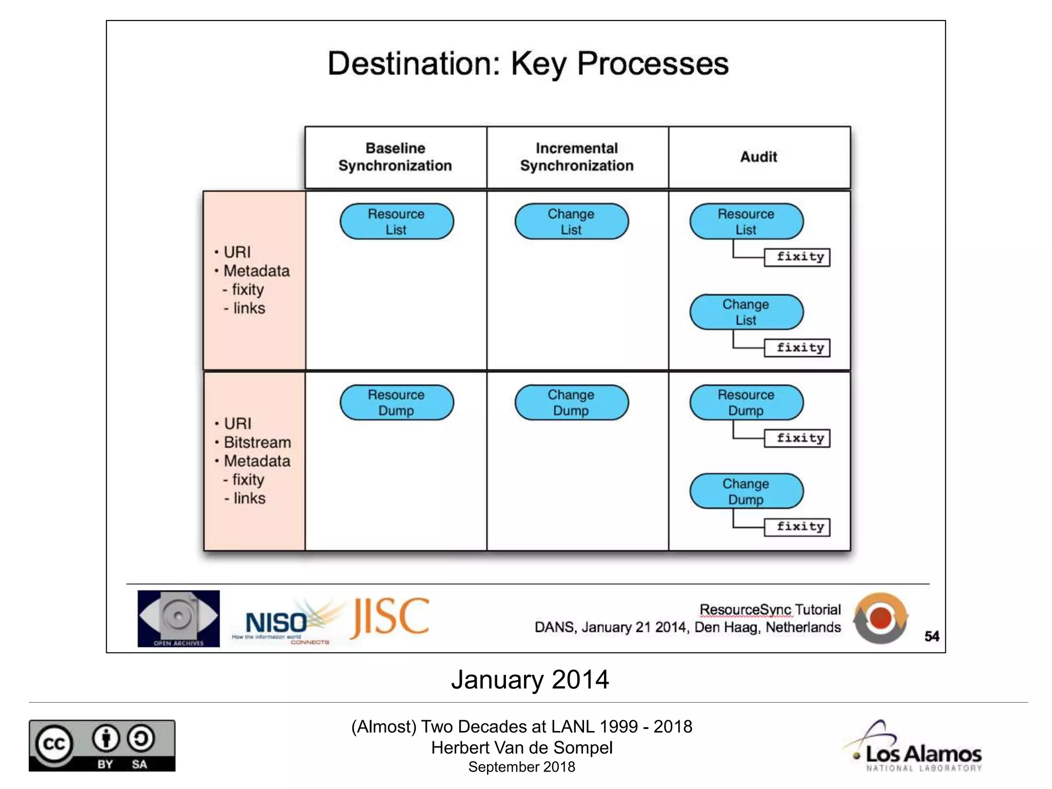 (Almost) Two Decades at LANL 1999 - 2018
Herbert Van de Sompel
September 2018
January 2014
 
