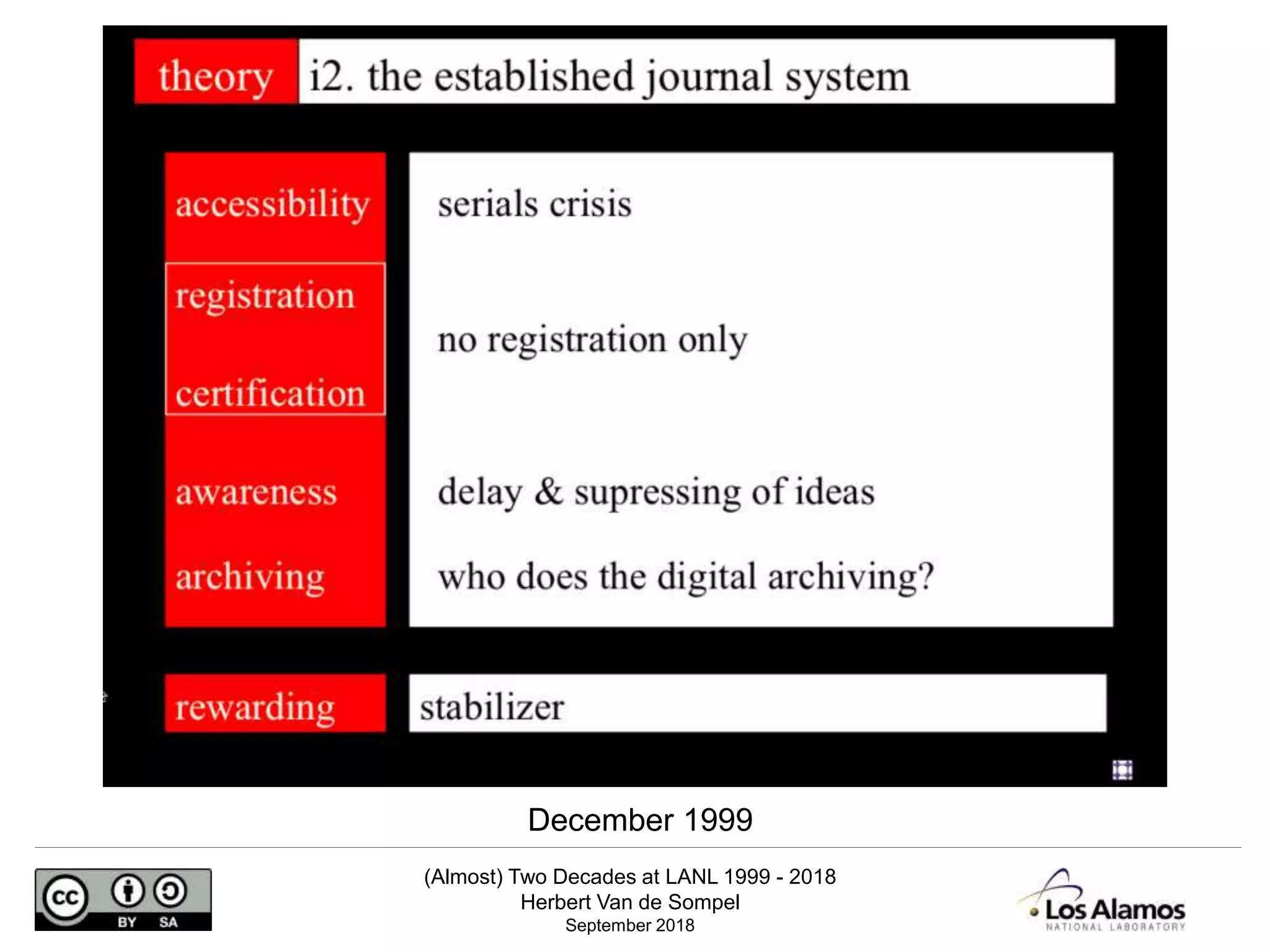 (Almost) Two Decades at LANL 1999 - 2018
Herbert Van de Sompel
September 2018
December 1999
 