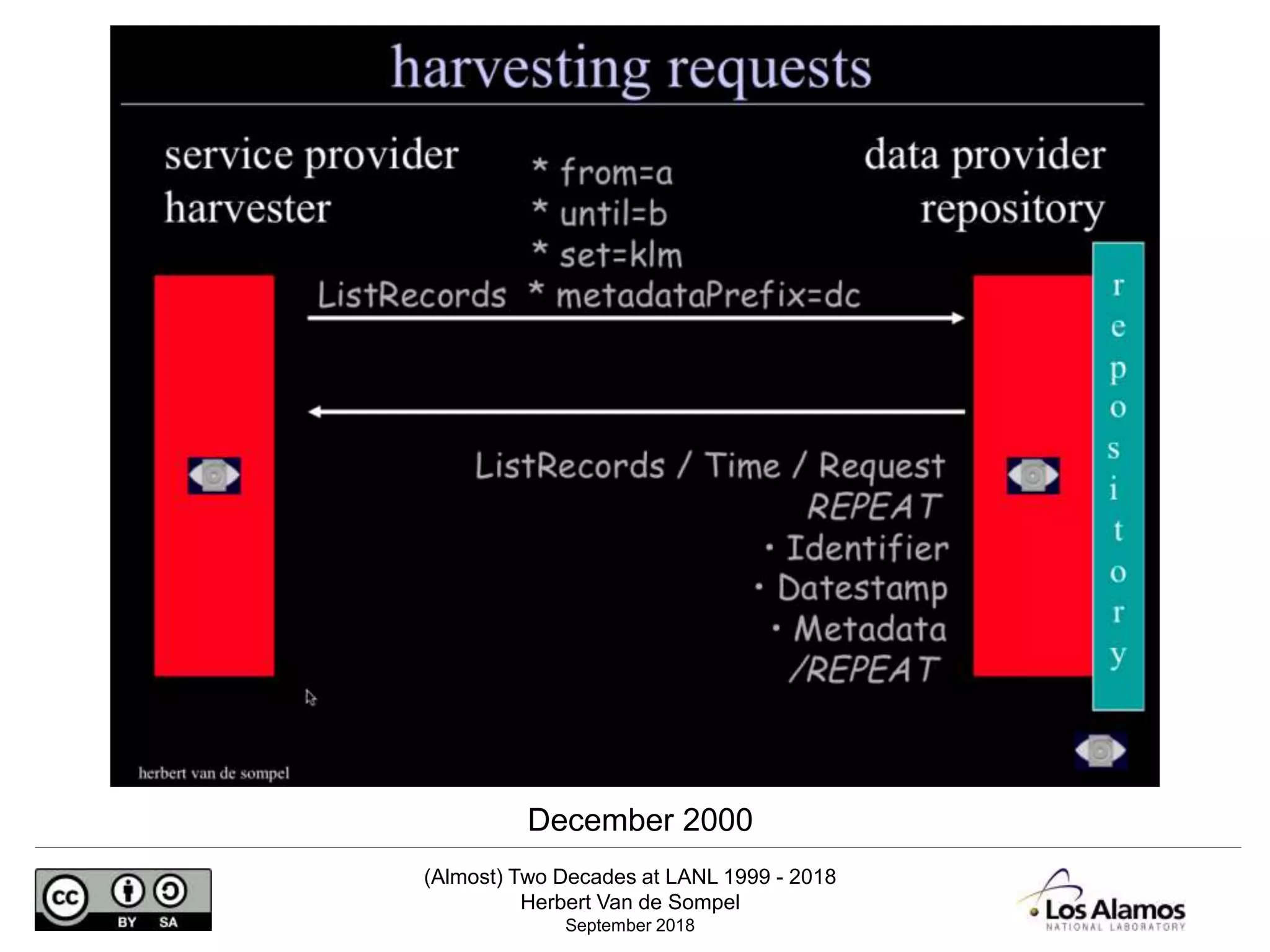 (Almost) Two Decades at LANL 1999 - 2018
Herbert Van de Sompel
September 2018
December 2000
 