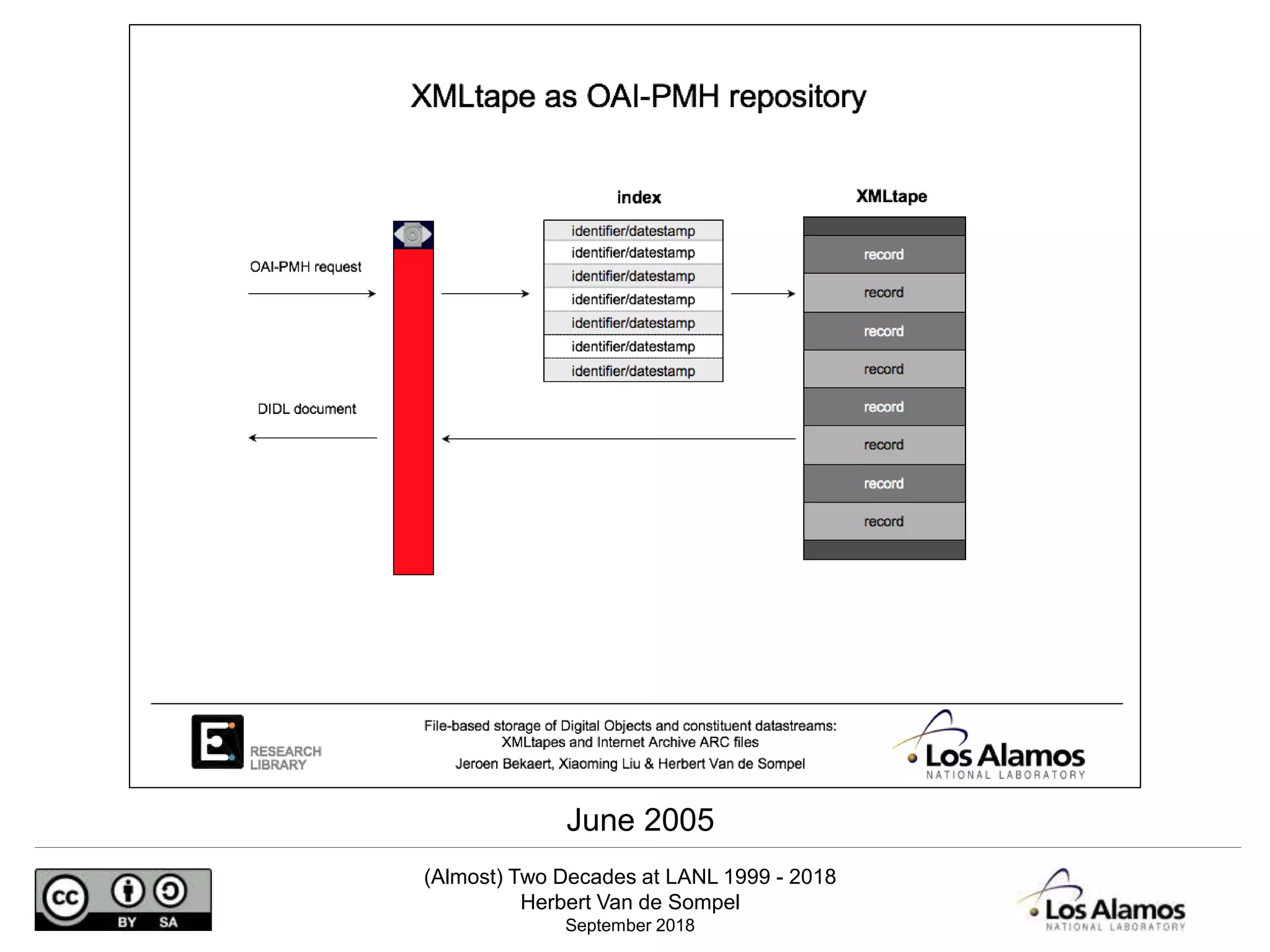 (Almost) Two Decades at LANL 1999 - 2018
Herbert Van de Sompel
September 2018
June 2005
 