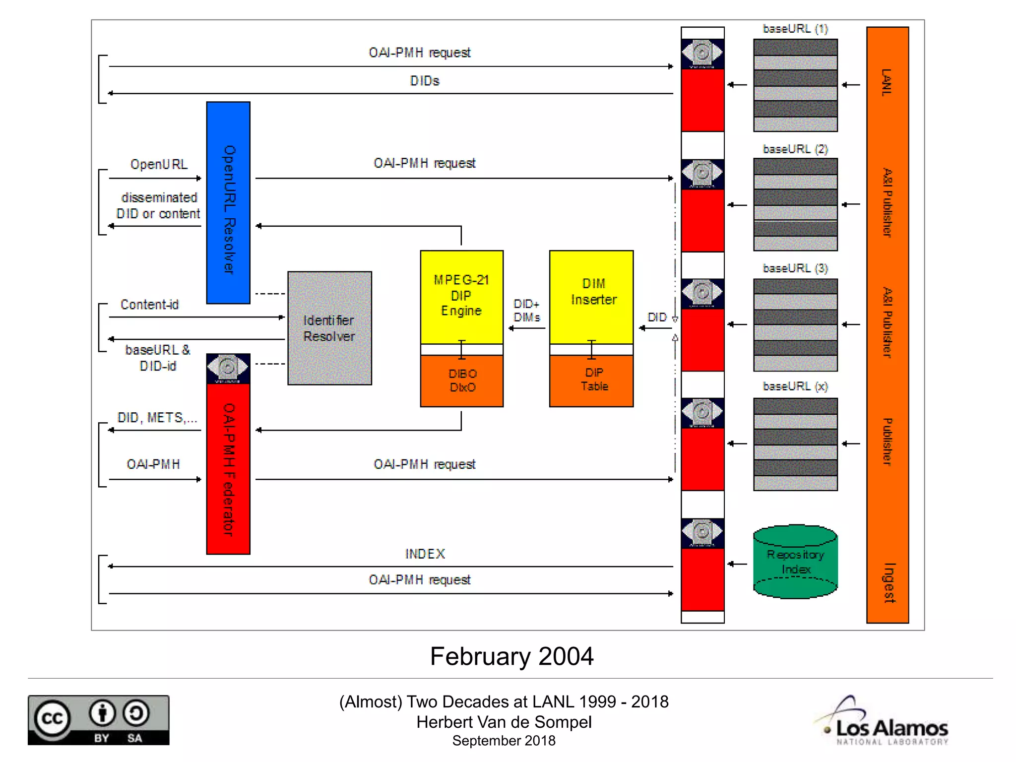 (Almost) Two Decades at LANL 1999 - 2018
Herbert Van de Sompel
September 2018
February 2004
 