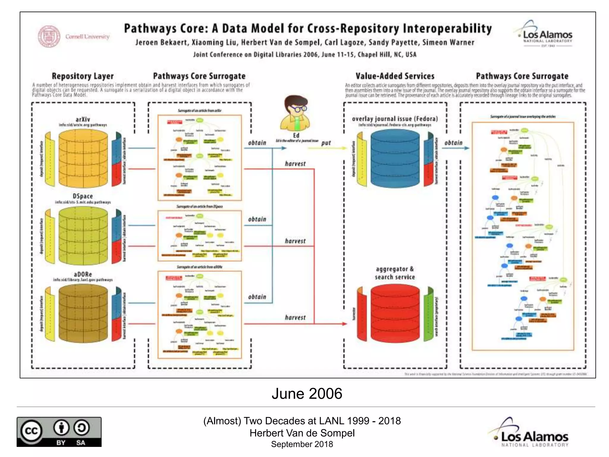 (Almost) Two Decades at LANL 1999 - 2018
Herbert Van de Sompel
September 2018
June 2006
 