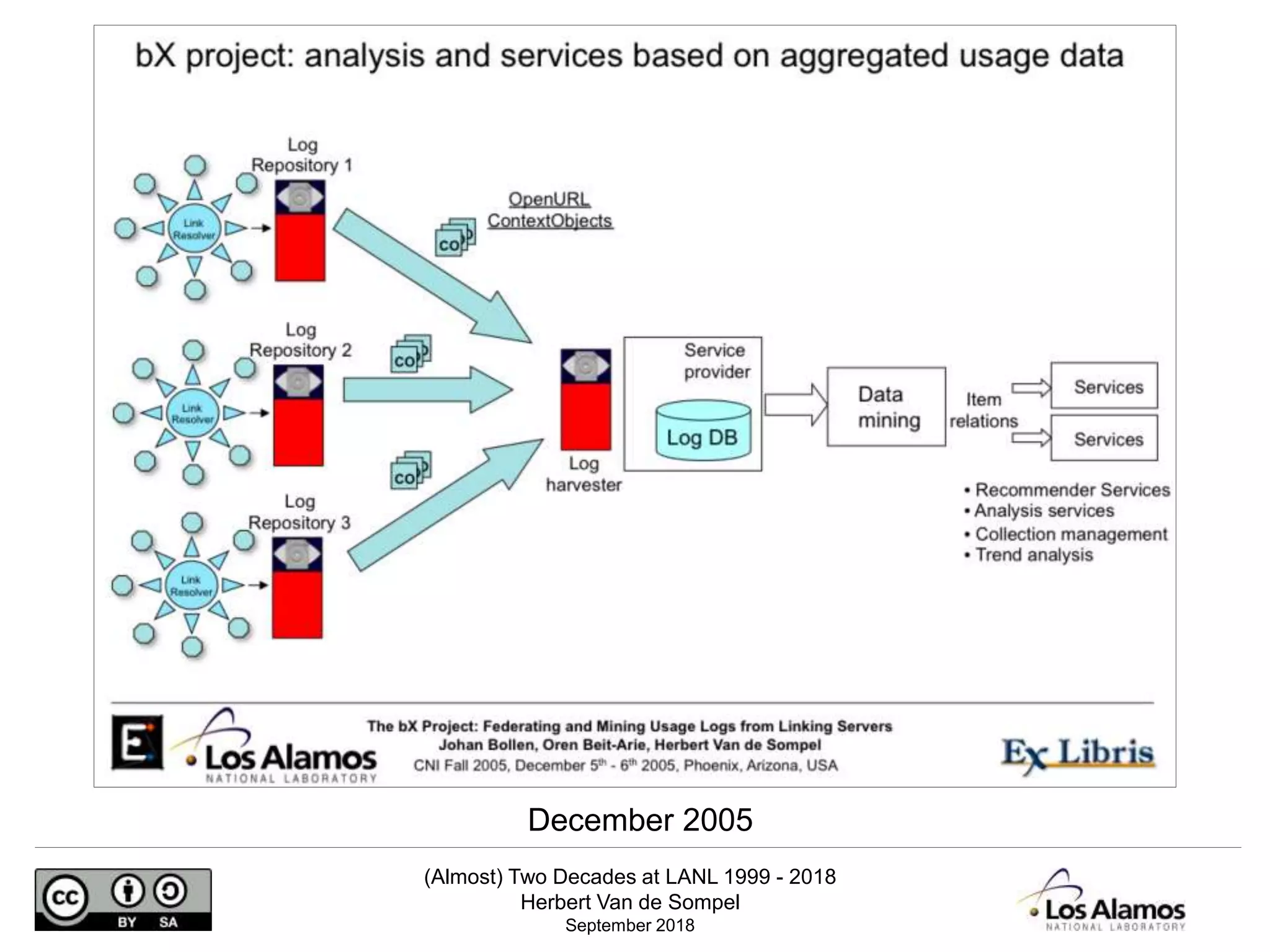 (Almost) Two Decades at LANL 1999 - 2018
Herbert Van de Sompel
September 2018
December 2005
 