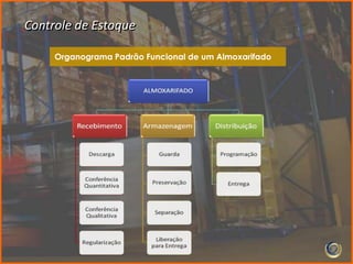 Controle de Estoque

     Organograma Padrão Funcional de um Almoxarifado
 