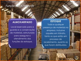 Funções do Almoxarife




     ALMOXARIFADO                    ESTOQUE
                                    Toda e qualquer
    Local reservado para a     presença de materiais na
   guarda e a conservação          empresa, inclusive
   de materiais, estruturado      aqueles em trânsito,
       para assegurar o         tanto os que estão em
       atendimento das                processo de
     funções do estoque.       recebimento, quanto os
                                que foram distribuídos.
 