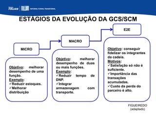 ESTÁGIOS DA EVOLUÇÃO DA GCS/SCM
MICRO
Objetivo: melhorar
desempenho de uma
função.
Exemplo:
Reduzir estoques.
Melhorar
distribuição
MACRO
Objetivo: melhorar
desempenho de duas
ou mais funções.
Exemplo:
Reduzir tempo de
DNP.
Integrar
armazenagem com
transporte.
E2E
Objetivo: conseguir
fidelizar os integrantes
da cadeia.
Motivos:
Satisfação só não é
suficiente.
Importância das
transações
acumuladas.
Custo da perda do
parceiro é alto.
FIGUEIREDO
(adaptado)
 