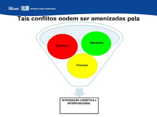 INTEGRAÇÃO LOGÍSTICA e
INTERFUNCIONAL
Tais conflitos podem ser amenizadas pela
Logística Integrada
Marketing
Finanças
Operações
 