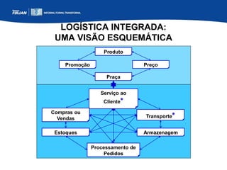 LOGÍSTICA INTEGRADA:
UMA VISÃO ESQUEMÁTICA
Serviço ao
Cliente*
Compras ou
Vendas
Estoques
Transporte*
Armazenagem
Processamento de
Pedidos
Produto
Praça
Promoção Preço
 