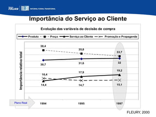 Importância do Serviço ao Cliente
Evolução das variáveis de decisão de compra
30,7
31,6 32
38,4
35,8
33,7
17,9
19,2
14,7 15,1
14,4
16,4
1994 1995 1997
Importância
relativa
total
Produto Preço Serviço ao Cliente Promoção e Propaganda
Plano Real
FLEURY, 2000
 