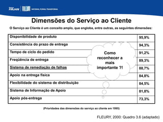 Dimensões do Serviço ao Cliente
Disponibilidade de produto 95,9%
Consistência do prazo de entrega 94,3%
Tempo de ciclo do pedido 91,2%
Freqüência de entrega 89,3%
Sistema de remediação de falhas 88,7%
Apoio na entrega física 84,8%
Flexibilidade do sistema de distribuição 84,5%
Sistema de Informação de Apoio 81,8%
Apoio pós-entrega 73,3%
O Serviço ao Cliente é um conceito amplo, que engloba, entre outras, as seguintes dimensões:
(Prioridades das dimensões do serviço ao cliente em 1995)
Como
reconhecer a
mais
importante ?!
FLEURY, 2000: Quadro 3.6 (adaptado)
 