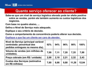 Quanto serviço oferecer ao cliente?
Sabe-se que um nível de serviço logístico elevado pode ter efeito positivo
sobre as vendas, porém ele também aumenta os custos logísticos dos
negócios.
Com base no quadro abaixo, ...
Defina o Nível de Serviço mais adequado.
Explique o seu critério de decisão.
Como o comportamento da concorrência poderia alterar sua decisão.
Explique o que faz um cliente ser caro de atender.
Nível de Serviço (principal variável
controlada: percentual dos
pedidos entregues no mesmo dia).
92% 94% 96% 98% 100%
Volume de vendas (em milhões de
unidades).
7,00 7,11 7,20 7,35 7,88
Preço cobrado (em R$ / unidade) 2,00 2,10 2,21 2,32 2,43
Custos dos Serviços (estimativa
em R$ milhões)
7,60 8,66 9,88 11,26 12,84
 