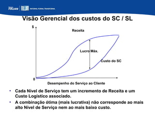 Visão Gerencial dos custos do SC / SL
• Cada Nível de Serviço tem um incremento de Receita e um
Custo Logístico associado.
• A combinação ótima (mais lucrativa) não corresponde ao mais
alto Nível de Serviço nem ao mais baixo custo.
Desempenho do Serviço ao Cliente
$
0
Receita
Custo do SC
Lucro Máx.
 