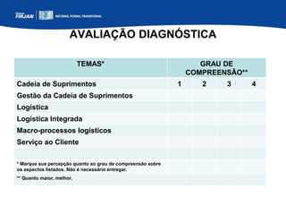 AVALIAÇÃO DIAGNÓSTICA
TEMAS* GRAU DE
COMPREENSÃO**
Cadeia de Suprimentos 1 2 3 4
Gestão da Cadeia de Suprimentos
Logística
Logística Integrada
Macro-processos logísticos
Serviço ao Cliente
* Marque sua percepção quanto ao grau de compreensão sobre
os aspectos listados. Não é necessário entregar.
** Quanto maior, melhor.
 