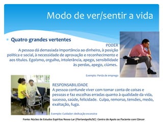 RESPONSABILIDADE
A pessoa confunde viver com tomar conta de coisas e
pessoas e faz escolhas erradas quanto à qualidade da vida,
sucesso, saúde, felicidade. Culpa, remorso, tensões, medo,
exaltação, fuga.
Modo de ver/sentir a vida
Fonte: Núcleo de Estudos Espíritas Nosso Lar (Florianópolis/SC) Centro de Apoio ao Paciente com Câncer
PODER
A pessoa dá demasiada importância ao dinheiro, à posição
política e social, à necessidade de aprovação e reconhecimento e
aos títulos. Egoísmo, orgulho, intolerância, apego, sensibilidade
às perdas, apego, ciúmes.
 Quatro grandes vertentes
Exemplo: Perda de emprego
Exemplo: Cuidador: dedicação excessiva
 