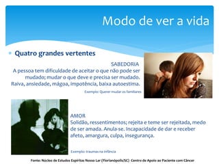  Quatro grandes vertentes
SABEDORIA
A pessoa tem dificuldade de aceitar o que não pode ser
mudado; mudar o que deve e precisa ser mudado.
Raiva, ansiedade, mágoa, impotência, baixa autoestima.
AMOR
Solidão, ressentimentos; rejeita e teme ser rejeitada, medo
de ser amada. Anula-se. Incapacidade de dar e receber
afeto, amargura, culpa, insegurança.
Fonte: Núcleo de Estudos Espíritas Nosso Lar (Florianópolis/SC) Centro de Apoio ao Paciente com Câncer
Modo de ver a vida
Exemplo: Querer mudar os familiares
Exemplo: traumas na infância
 