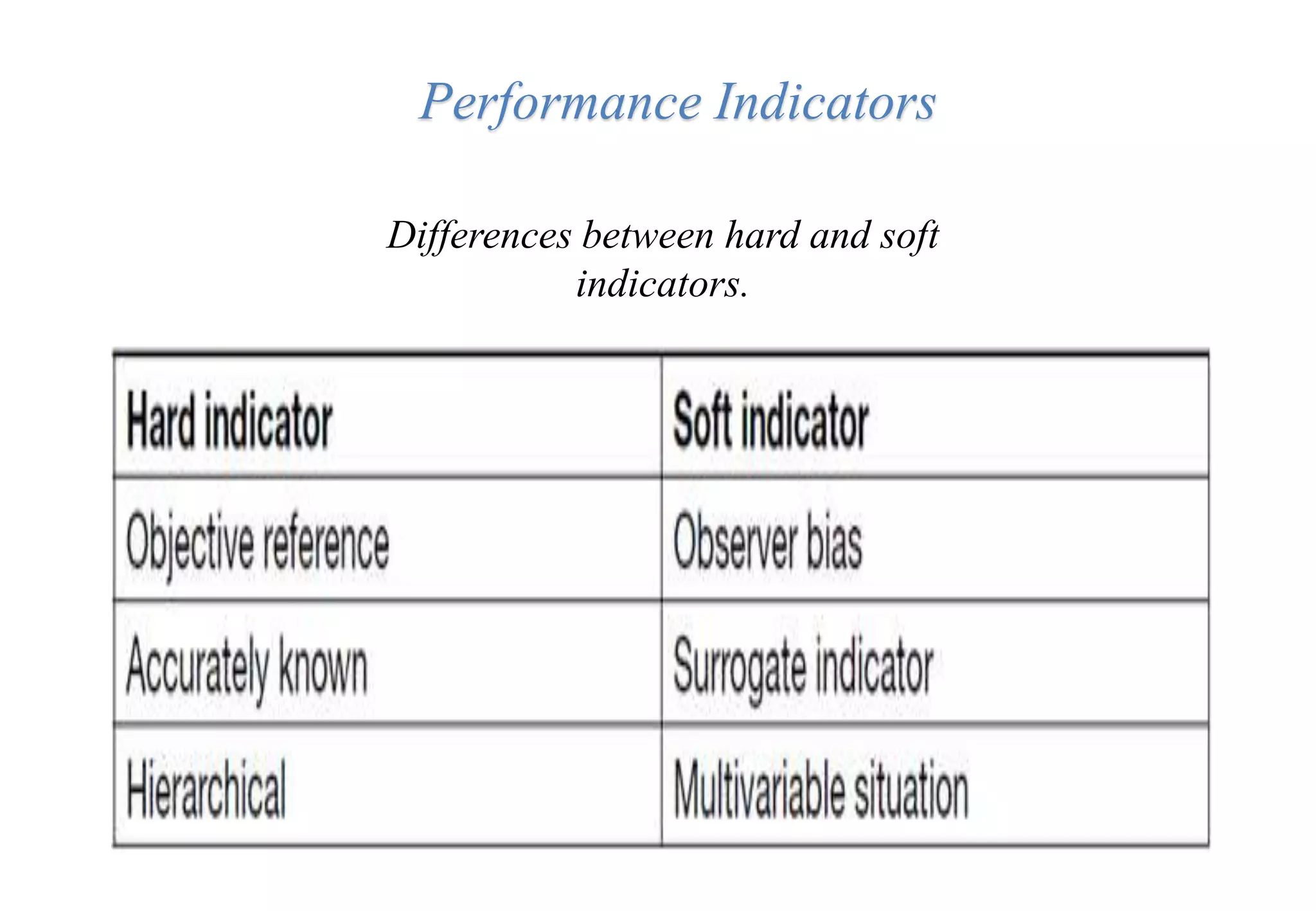 Performance Indicators
Differences between hard and soft
indicators.
 