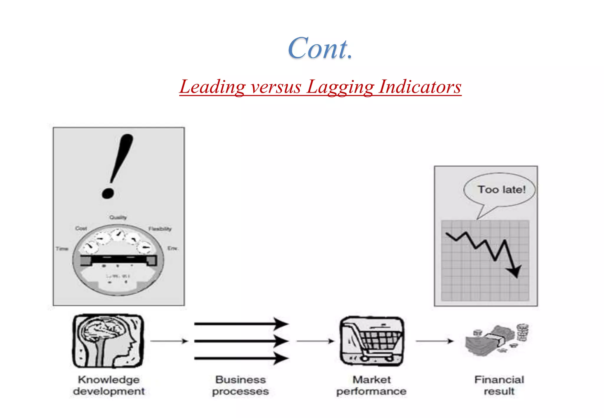 Leading versus Lagging Indicators
Cont.
 