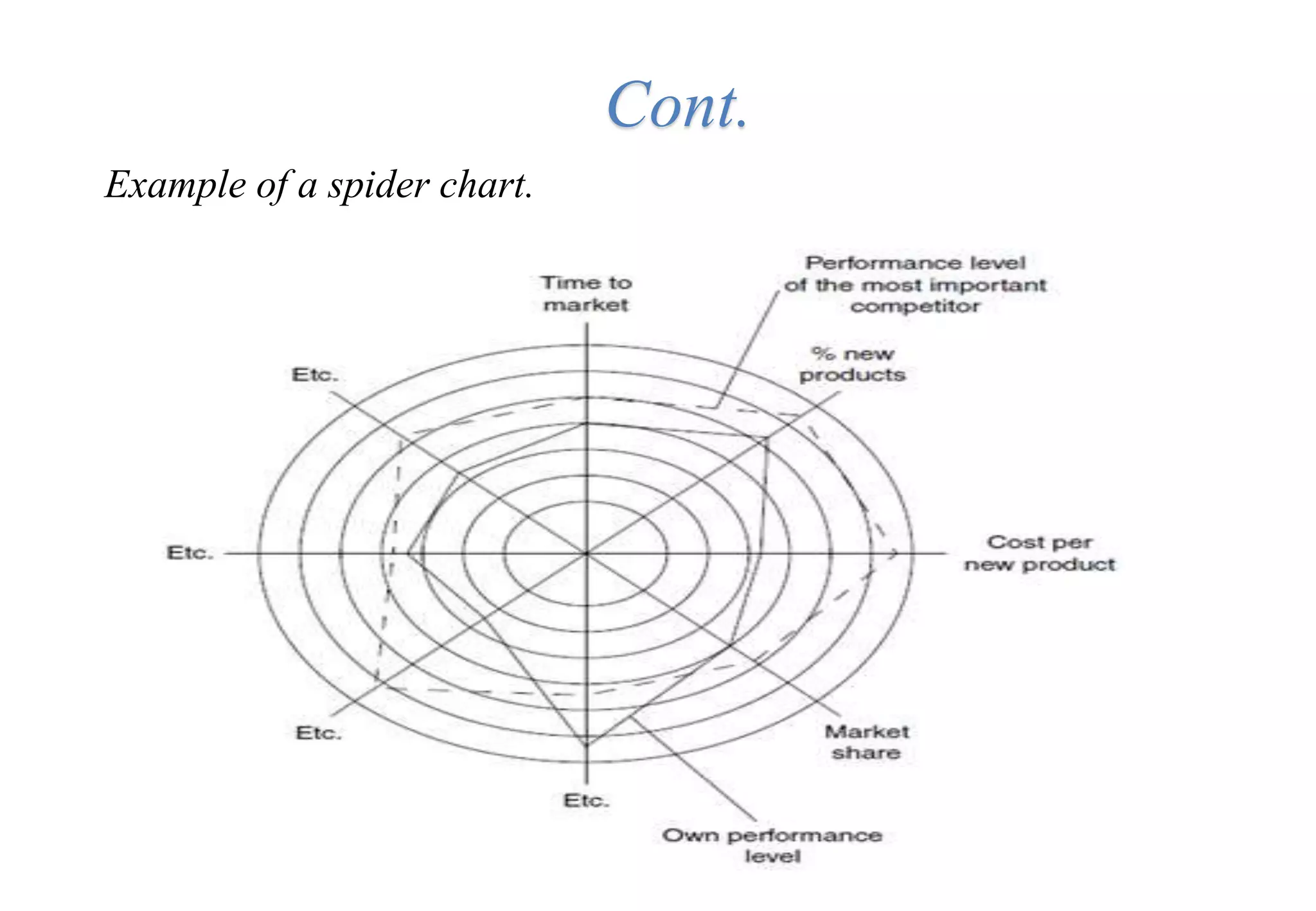 Example of a spider chart.
Cont.
 