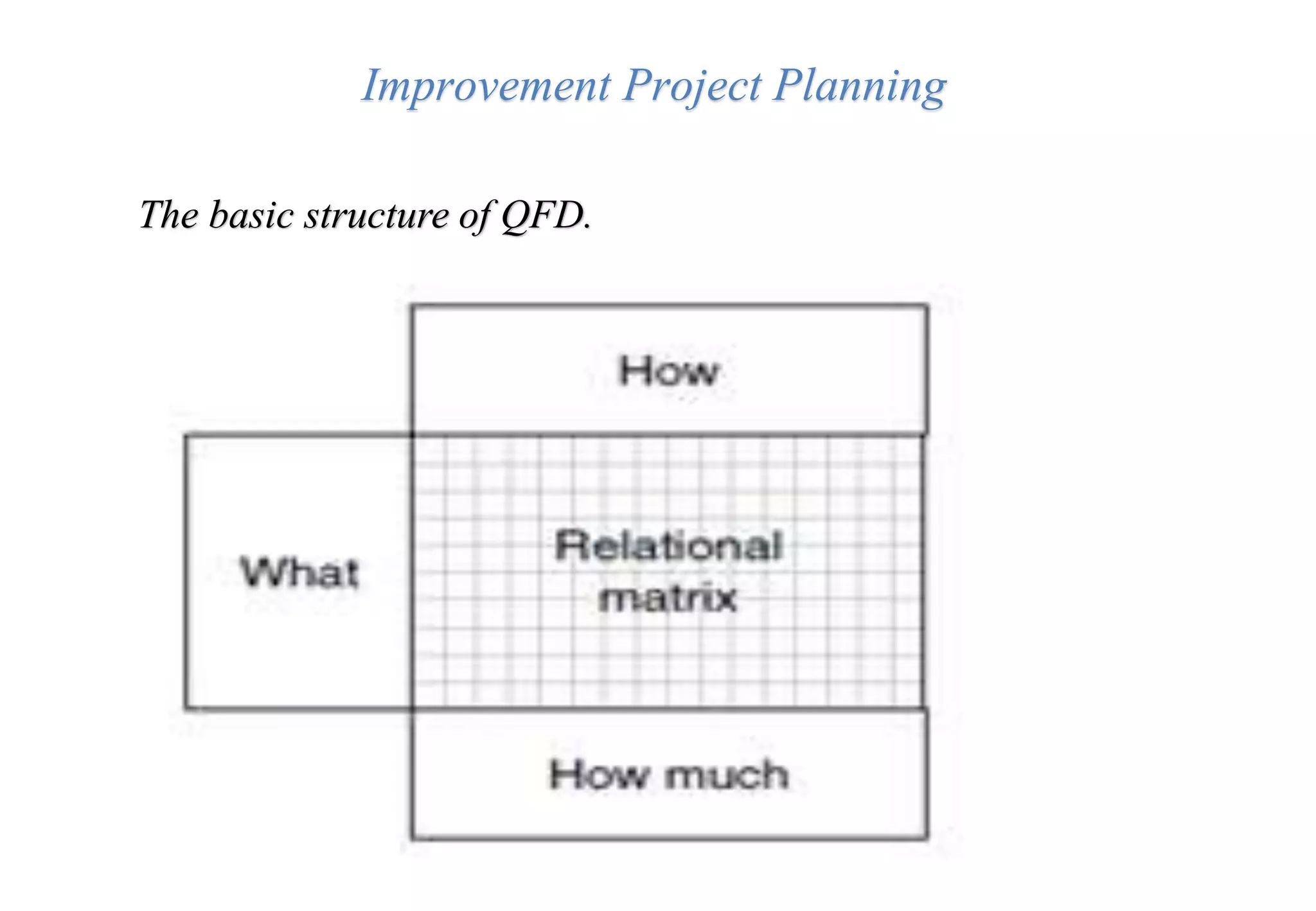Improvement Project Planning
The basic structure of QFD.
 