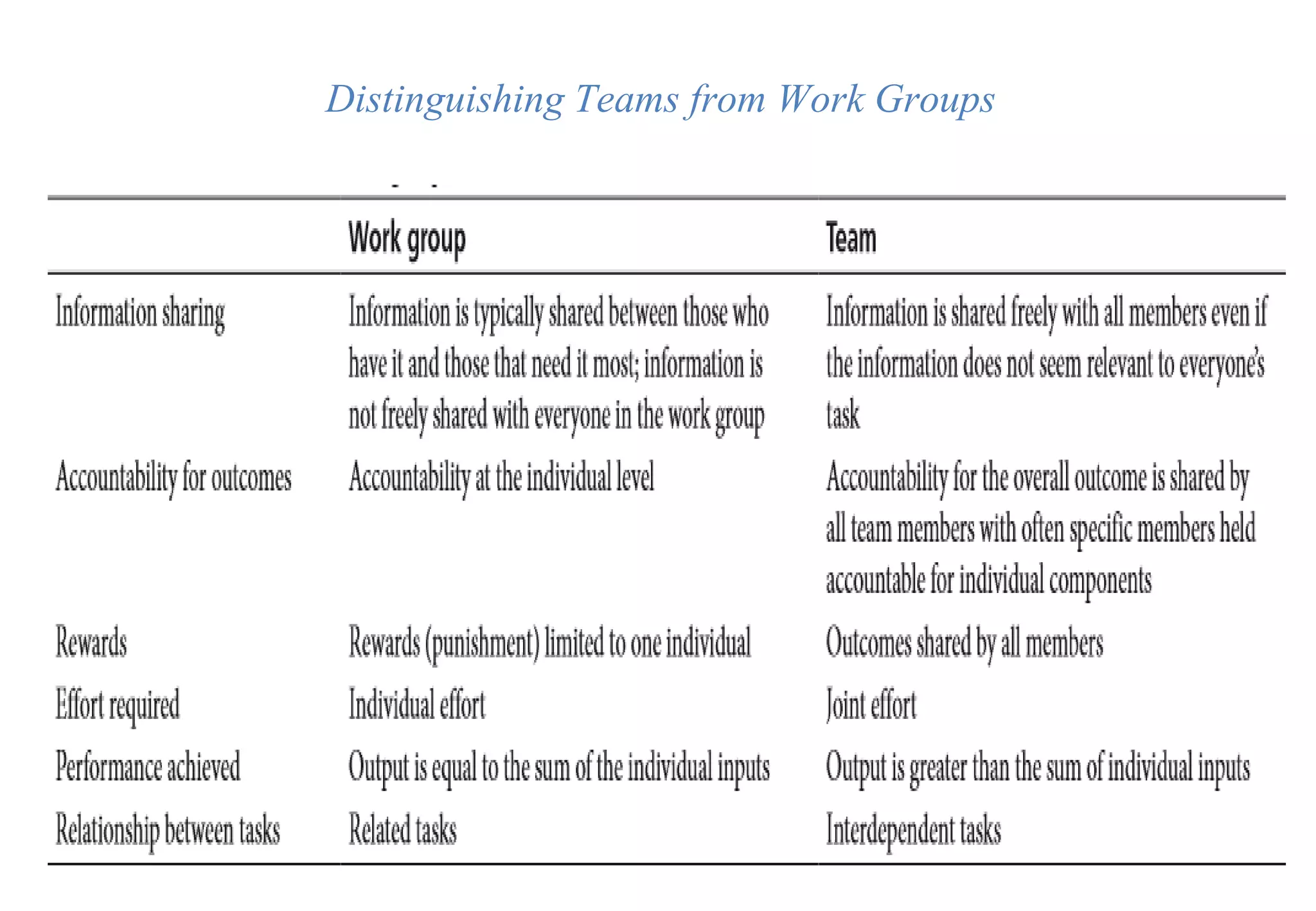 Distinguishing Teams from Work Groups
 