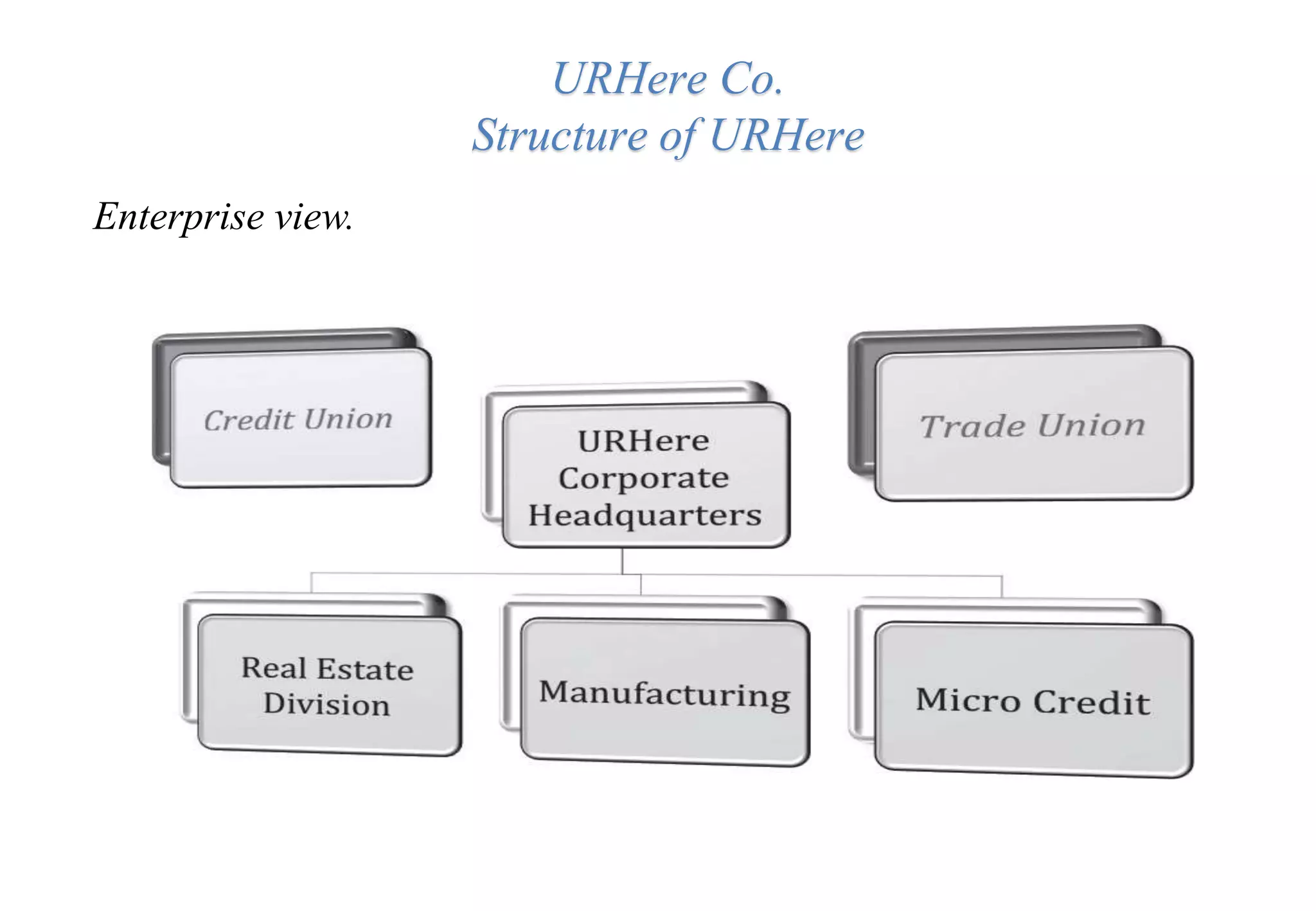URHere Co.
Structure of URHere
Enterprise view.
 
