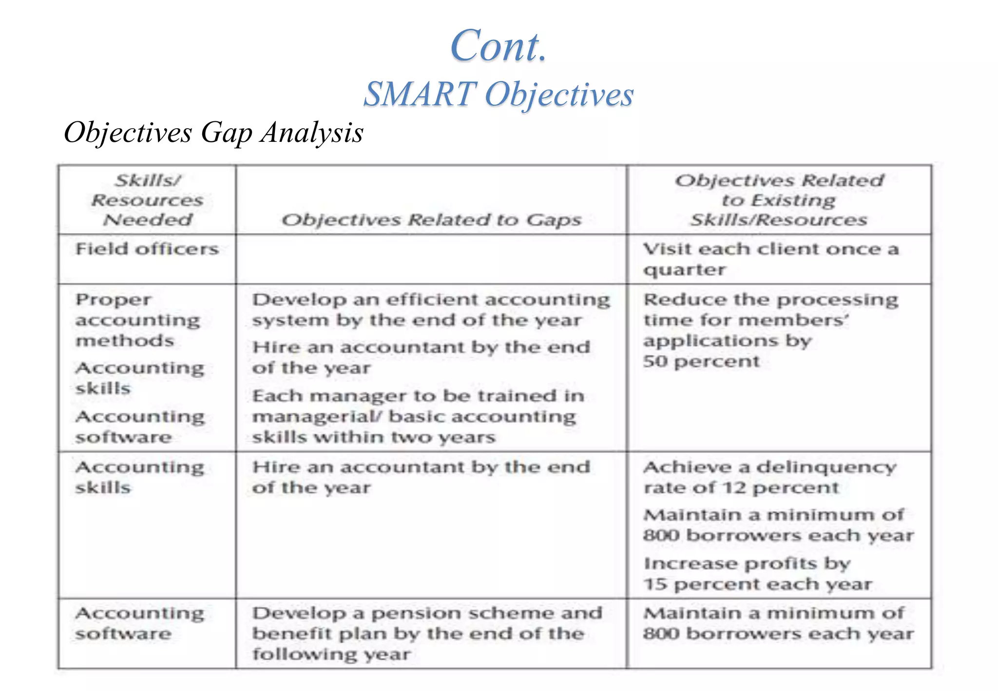 Cont.
SMART Objectives
Objectives Gap Analysis
 