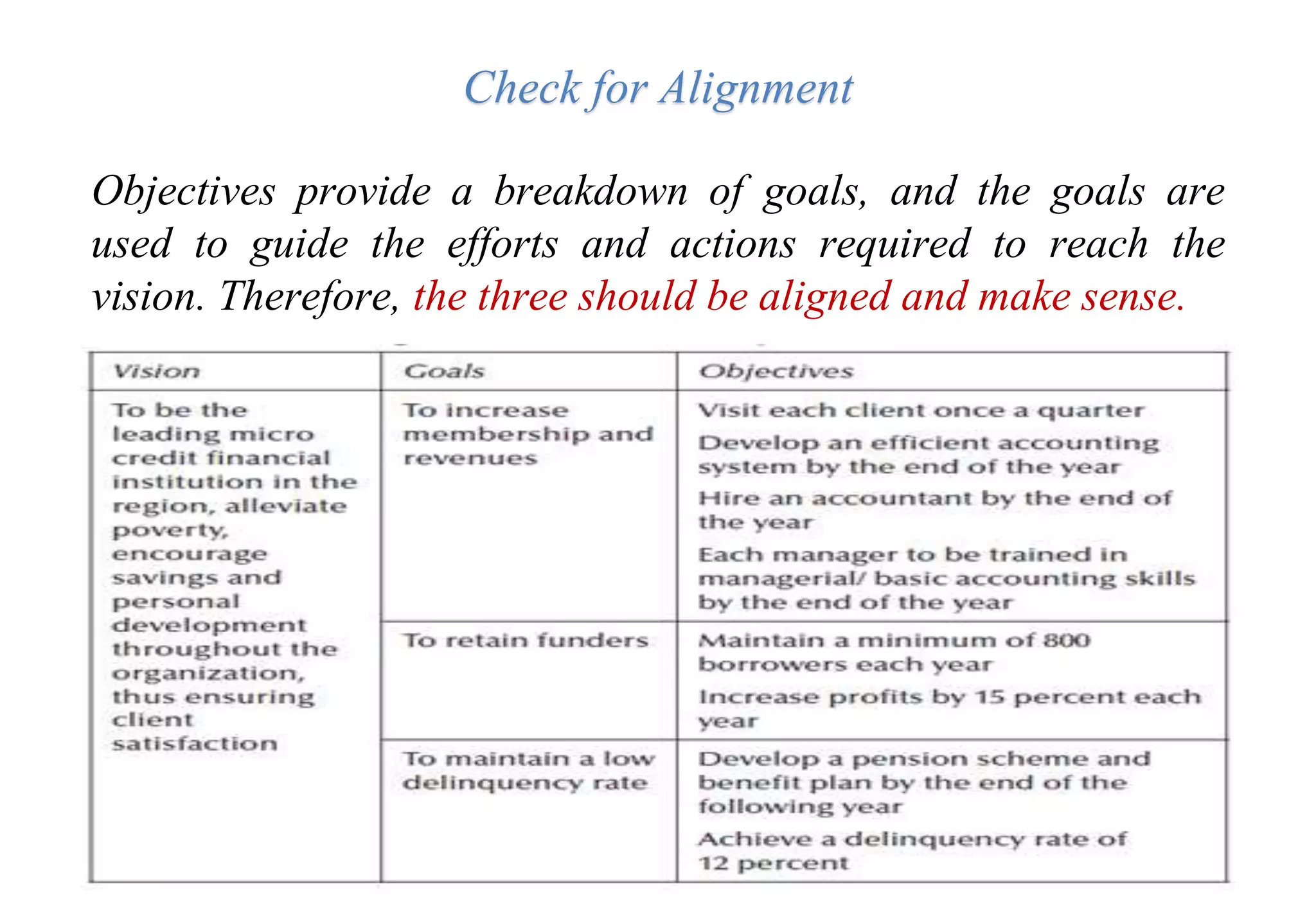 Check for Alignment
Objectives provide a breakdown of goals, and the goals are
used to guide the efforts and actions required to reach the
vision. Therefore, the three should be aligned and make sense.
 